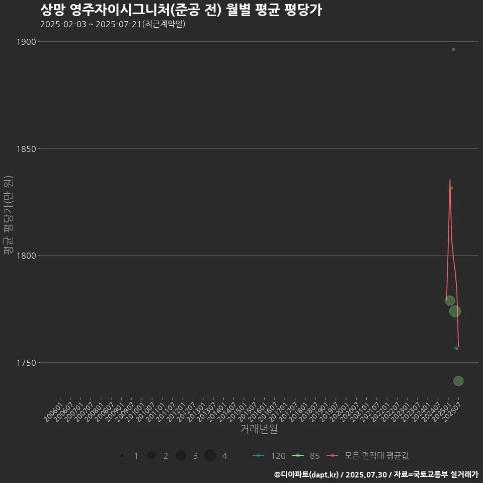 상망 영주자이시그니처(준공 전) 월별 평균 평당가