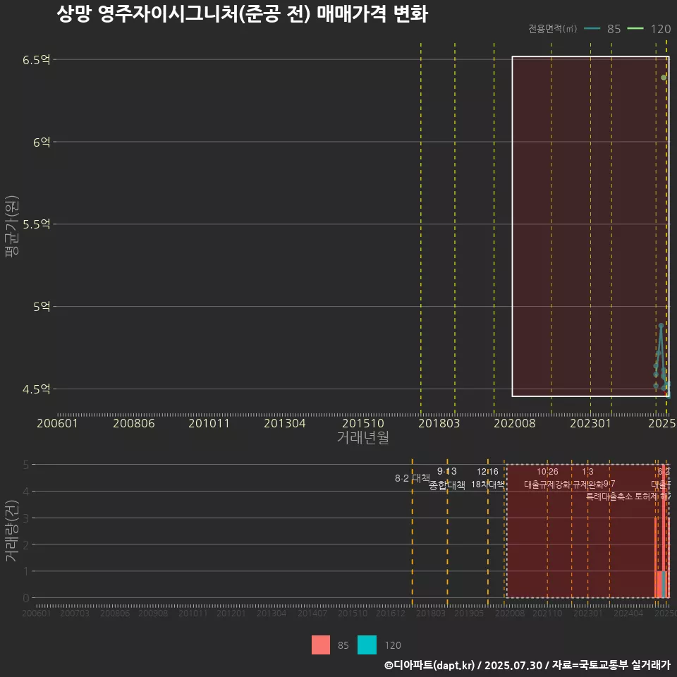 상망 영주자이시그니처(준공 전) 매매가격 변화