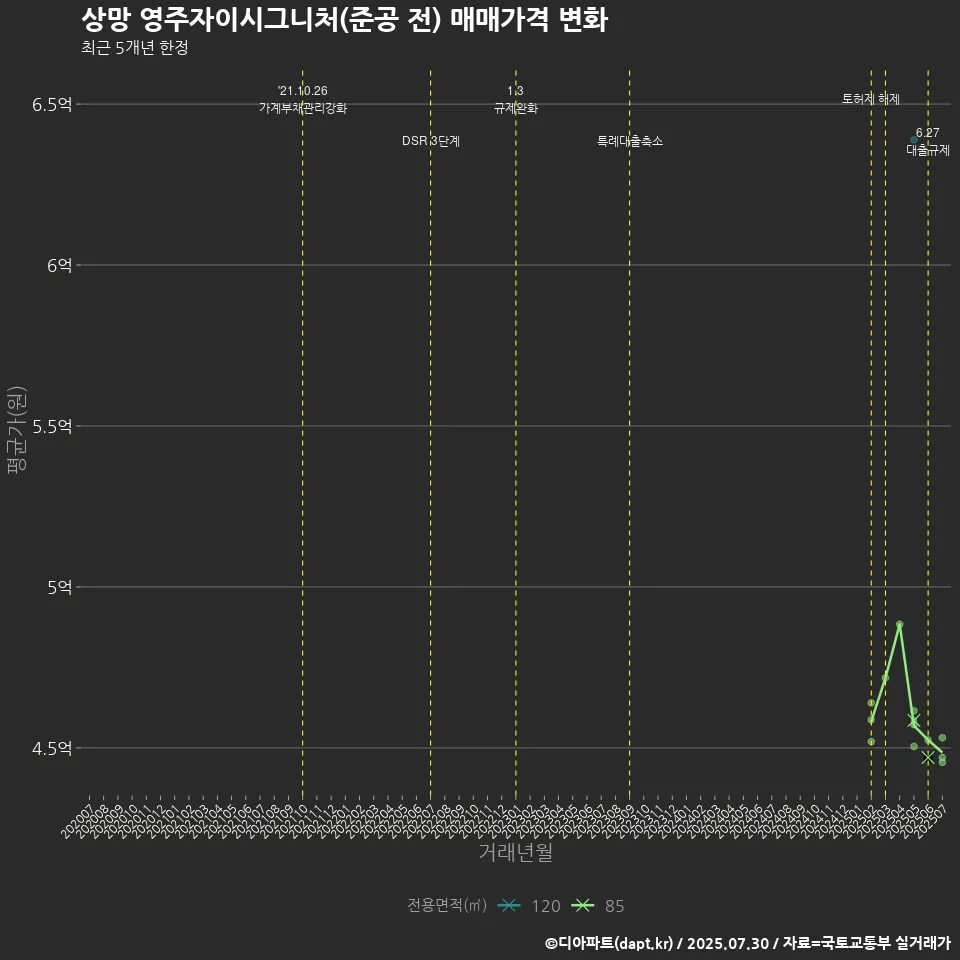 상망 영주자이시그니처(준공 전) 매매가격 변화