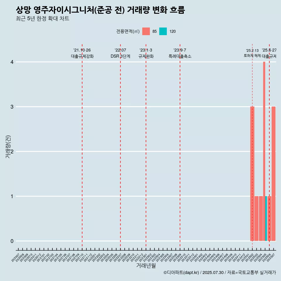 상망 영주자이시그니처(준공 전) 거래량 변화 흐름