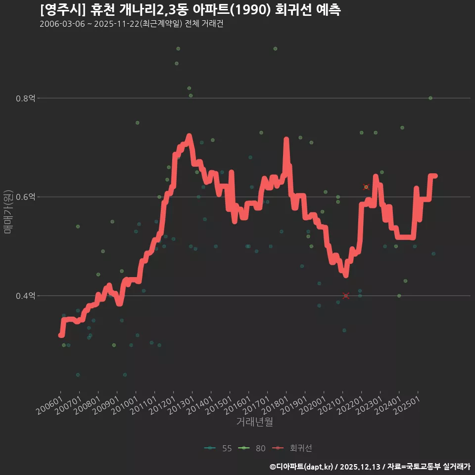 [영주시] 휴천 개나리2,3동 아파트(1990) 회귀선 예측