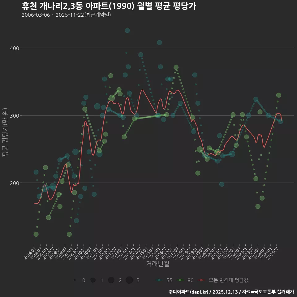 휴천 개나리2,3동 아파트(1990) 월별 평균 평당가