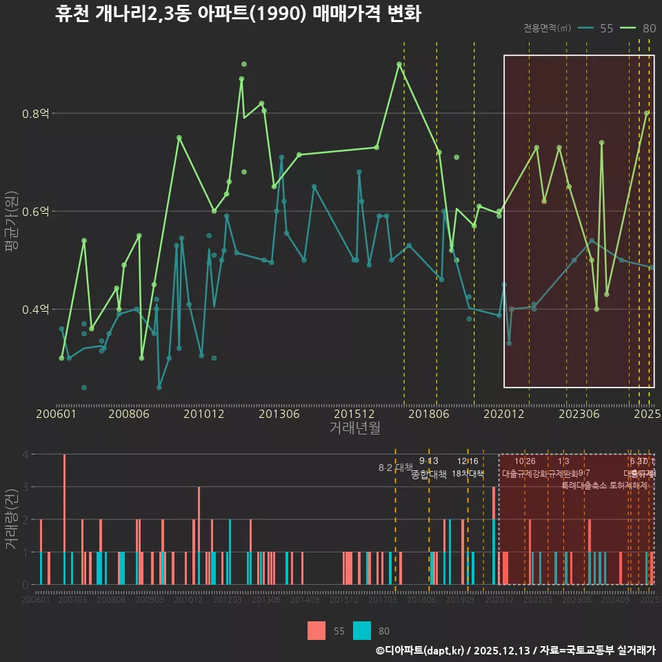 휴천 개나리2,3동 아파트(1990) 매매가격 변화
