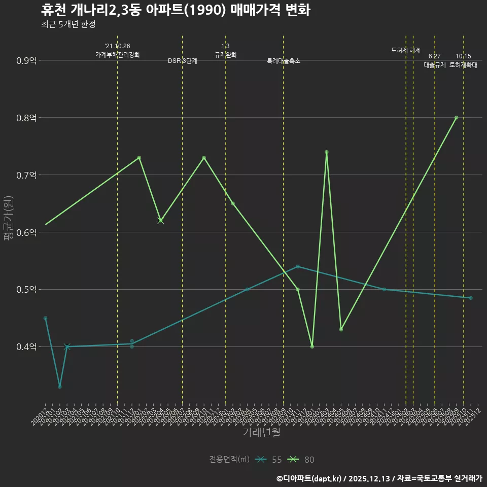 휴천 개나리2,3동 아파트(1990) 매매가격 변화
