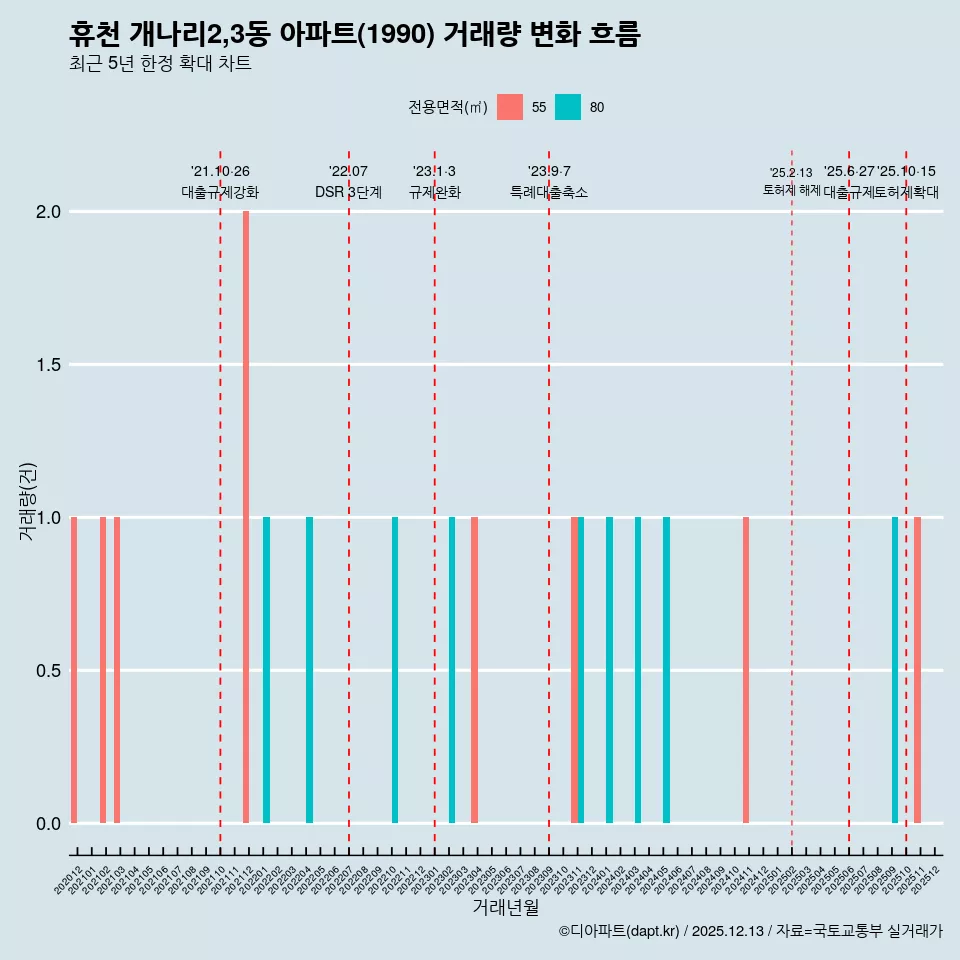 휴천 개나리2,3동 아파트(1990) 거래량 변화 흐름