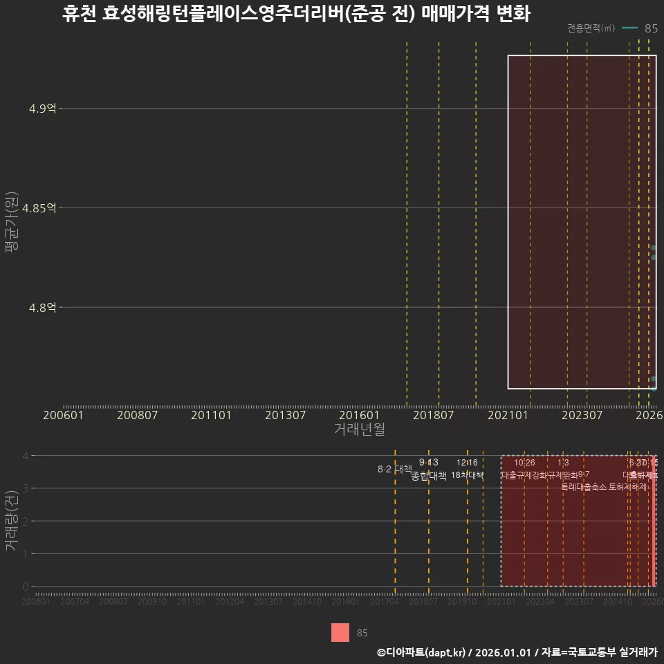 휴천 효성해링턴플레이스영주더리버(준공 전) 매매가격 변화