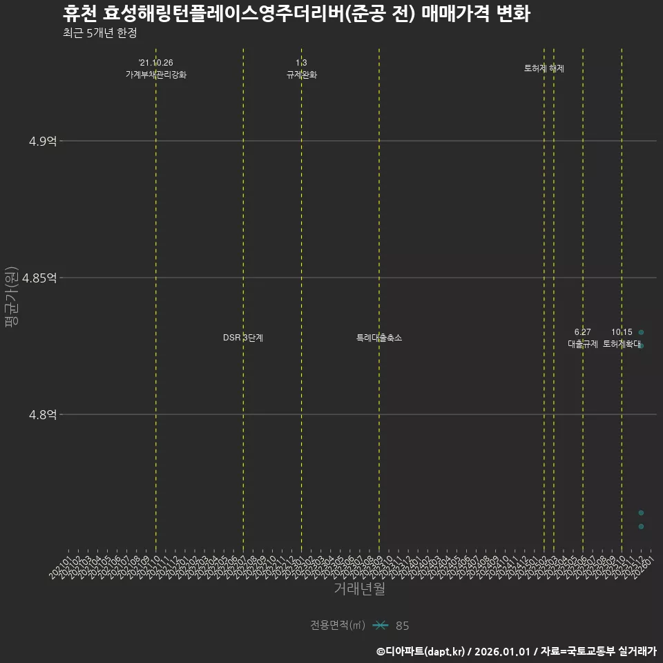 휴천 효성해링턴플레이스영주더리버(준공 전) 매매가격 변화