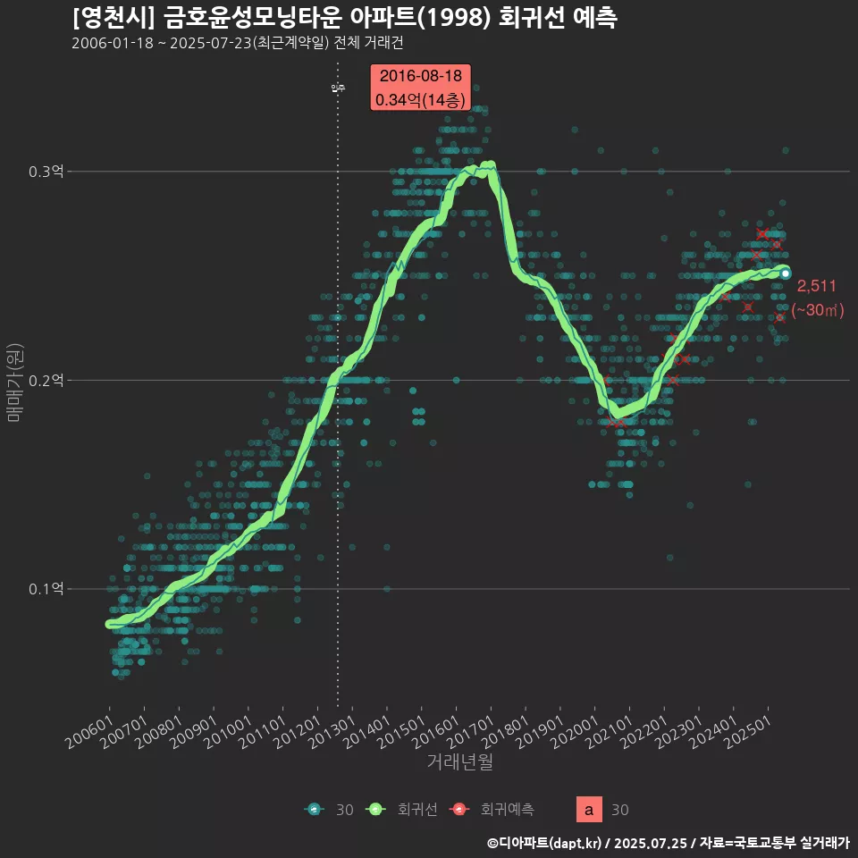[영천시] 금호윤성모닝타운 아파트(1998) 회귀선 예측