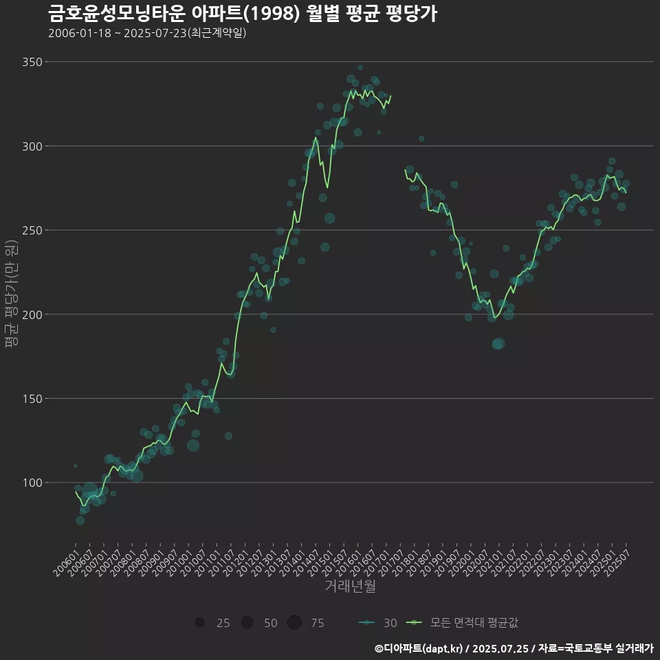 금호윤성모닝타운 아파트(1998) 월별 평균 평당가