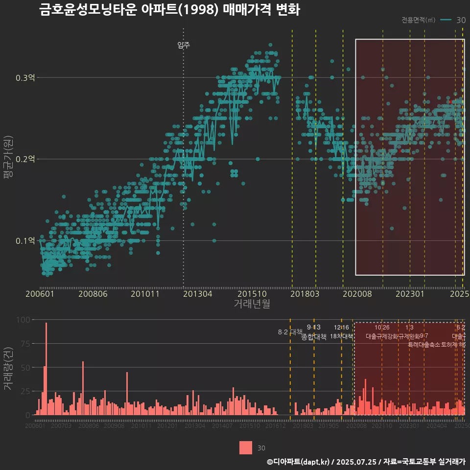 금호윤성모닝타운 아파트(1998) 매매가격 변화