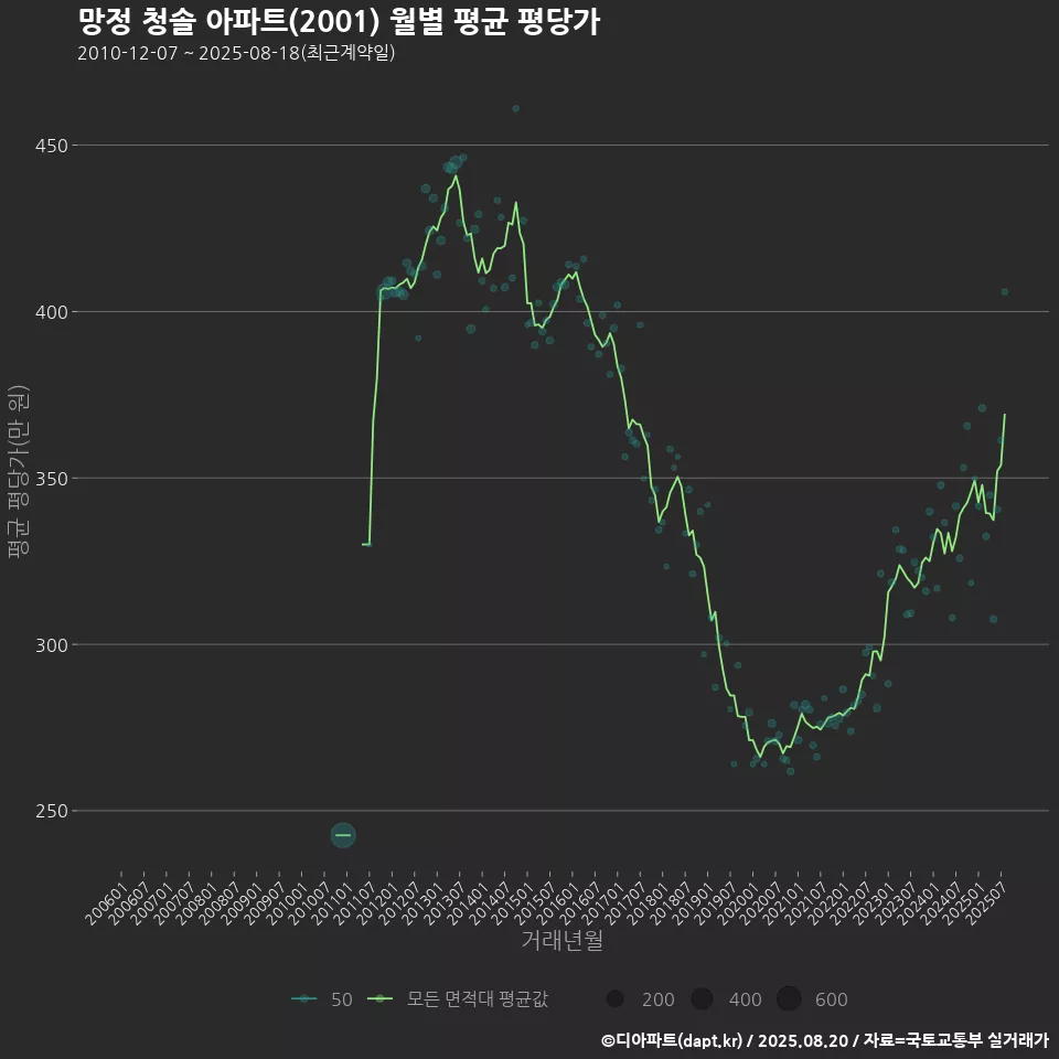 망정 청솔 아파트(2001) 월별 평균 평당가