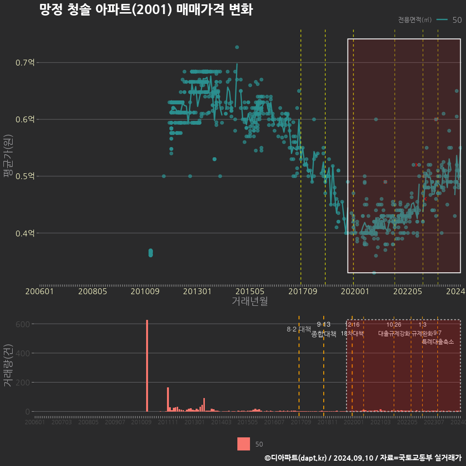 망정 청솔 아파트(2001) 매매가격 변화