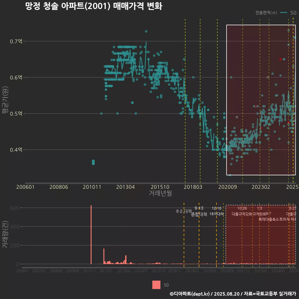 망정 청솔 아파트(2001) 매매가격 변화