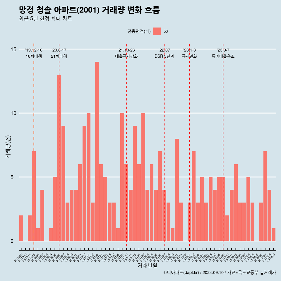 망정 청솔 아파트(2001) 거래량 변화 흐름