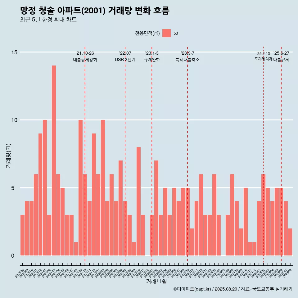 망정 청솔 아파트(2001) 거래량 변화 흐름