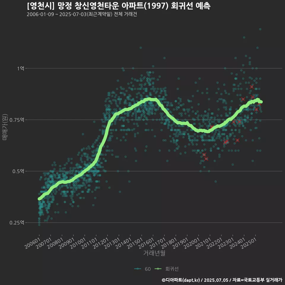 [영천시] 망정 창신영천타운 아파트(1997) 회귀선 예측