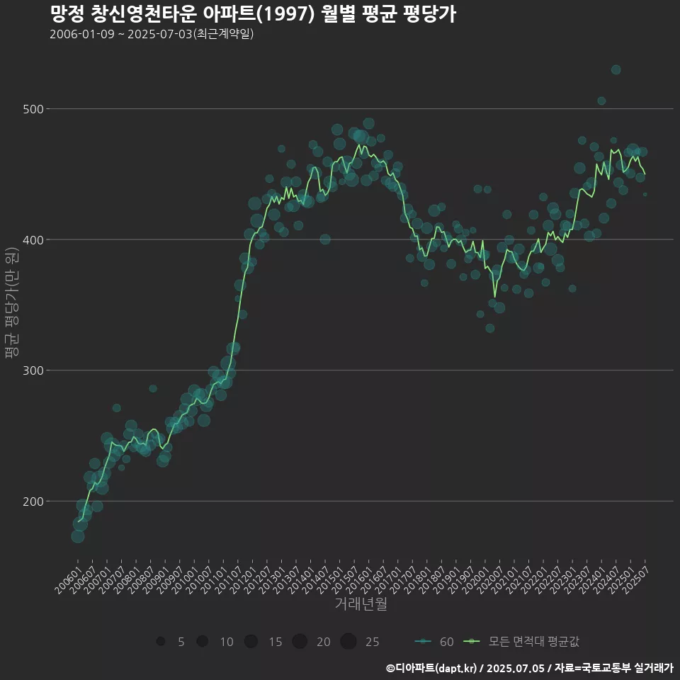 망정 창신영천타운 아파트(1997) 월별 평균 평당가