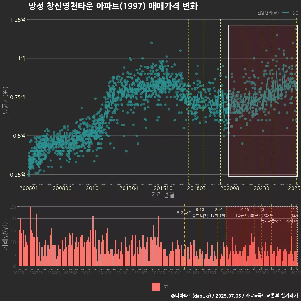 망정 창신영천타운 아파트(1997) 매매가격 변화