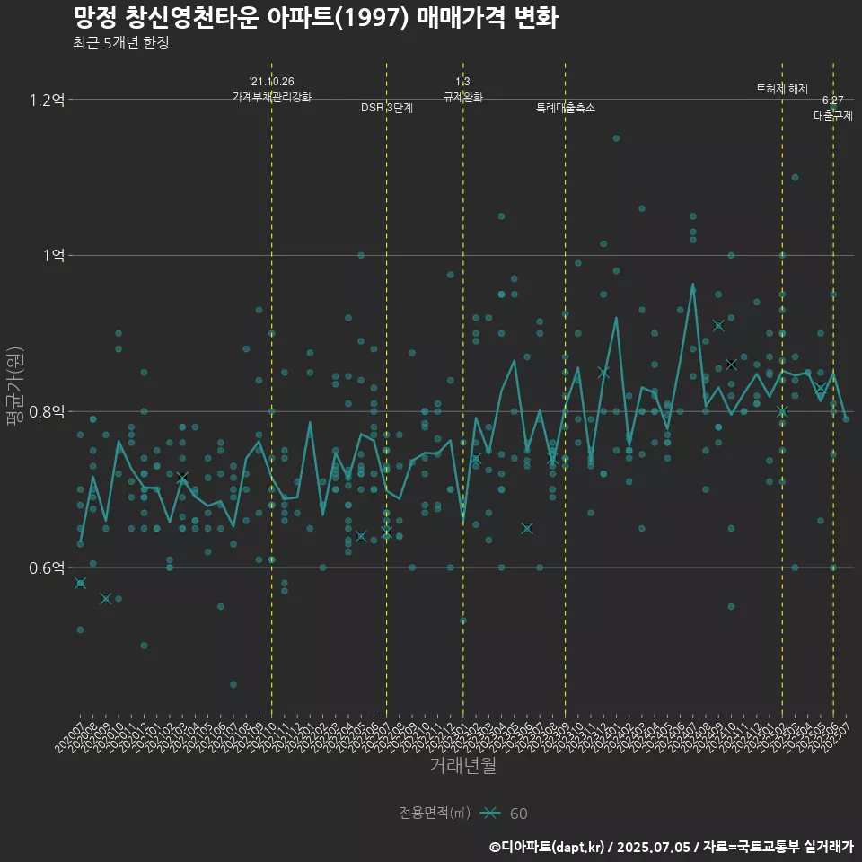망정 창신영천타운 아파트(1997) 매매가격 변화