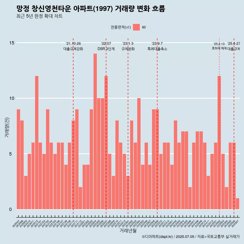 망정 창신영천타운 아파트(1997) 거래량 변화 흐름