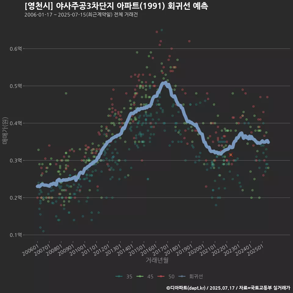[영천시] 야사주공3차단지 아파트(1991) 회귀선 예측