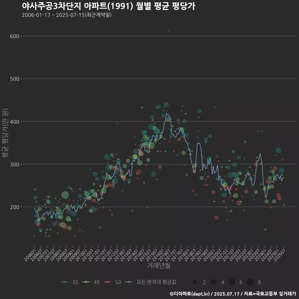 야사주공3차단지 아파트(1991) 월별 평균 평당가
