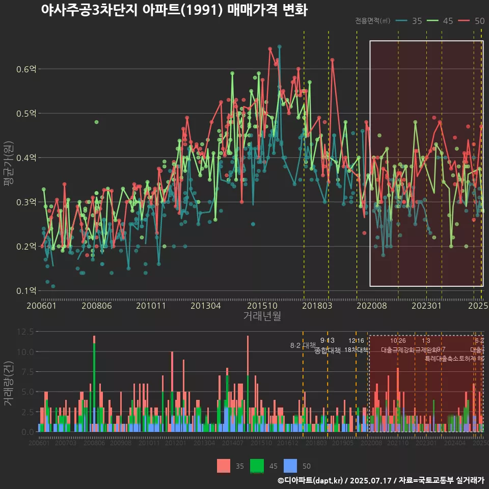 야사주공3차단지 아파트(1991) 매매가격 변화
