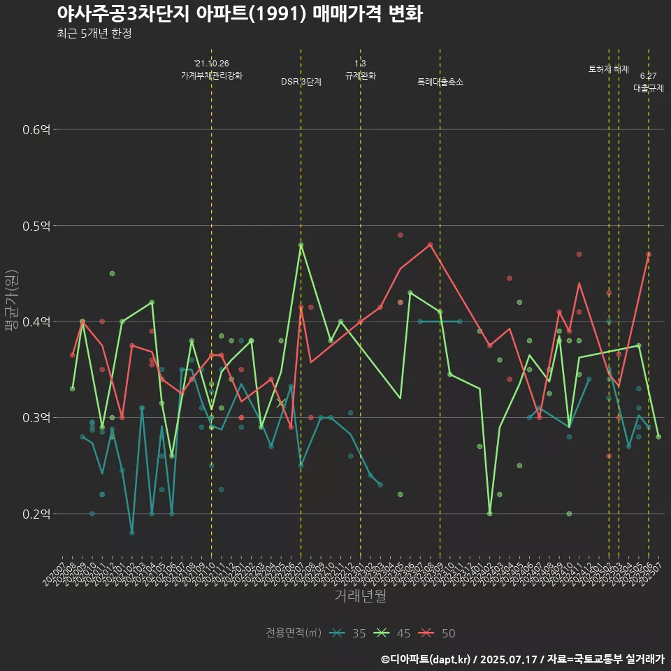 야사주공3차단지 아파트(1991) 매매가격 변화
