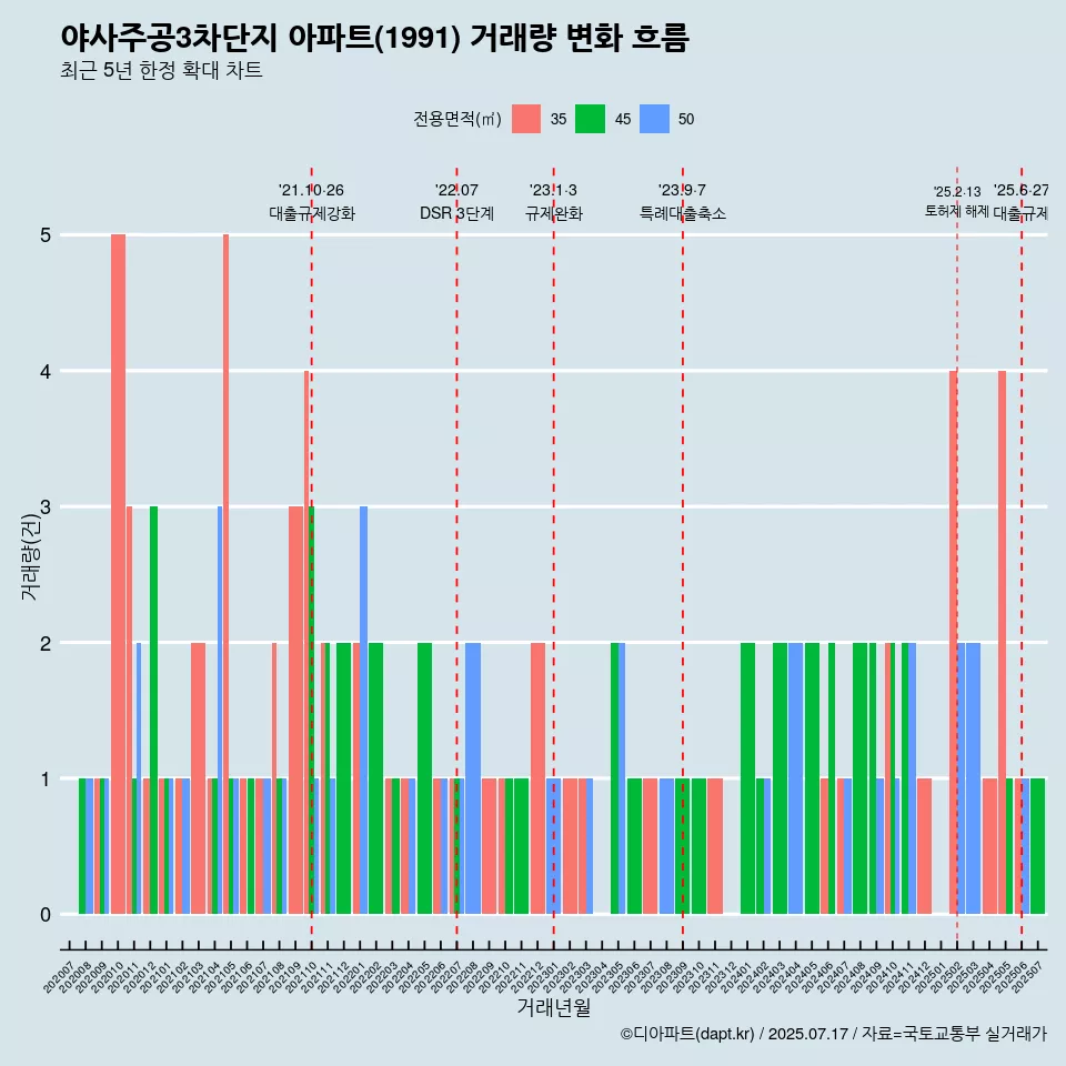 야사주공3차단지 아파트(1991) 거래량 변화 흐름