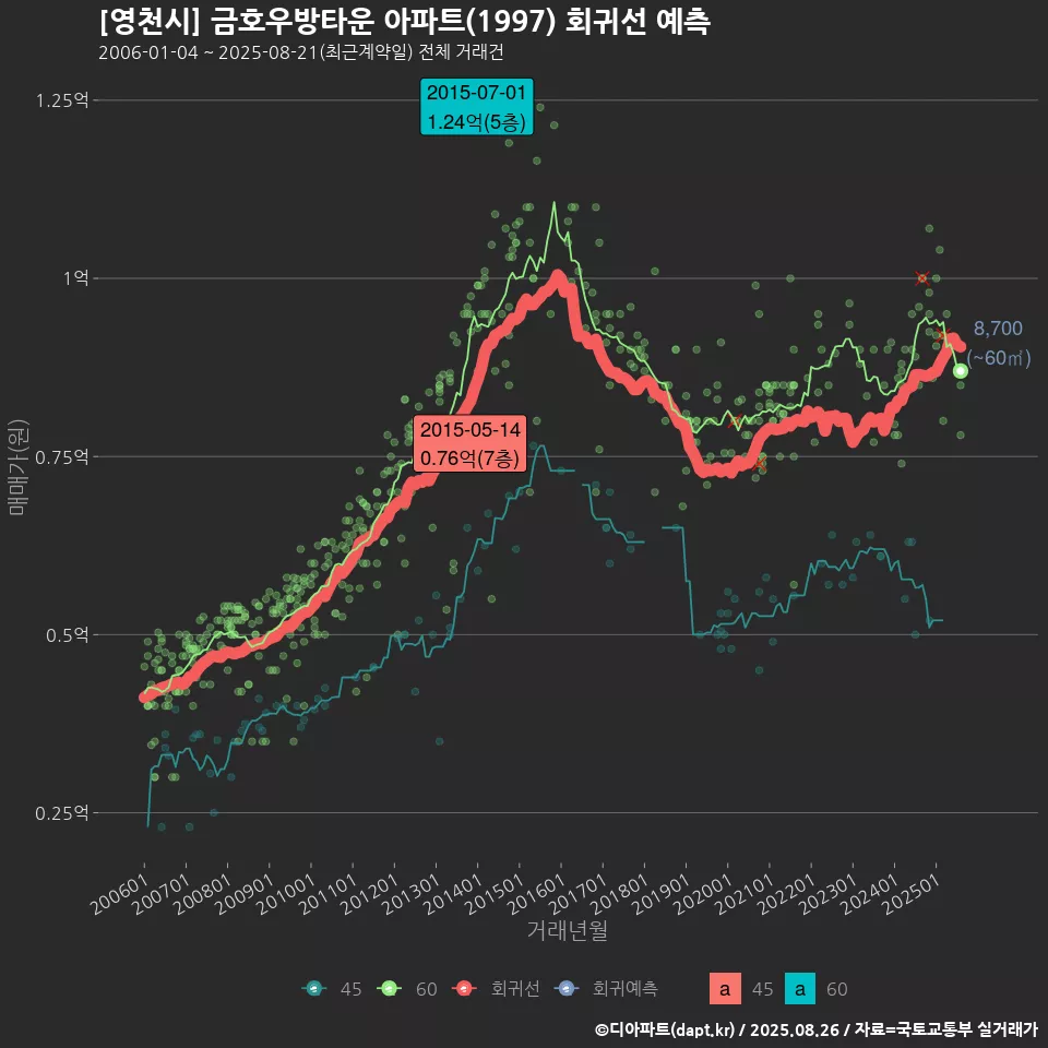 [영천시] 금호우방타운 아파트(1997) 회귀선 예측