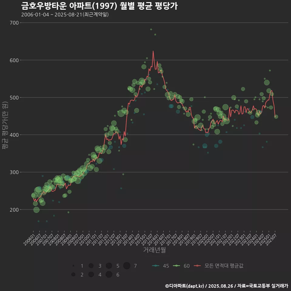 금호우방타운 아파트(1997) 월별 평균 평당가