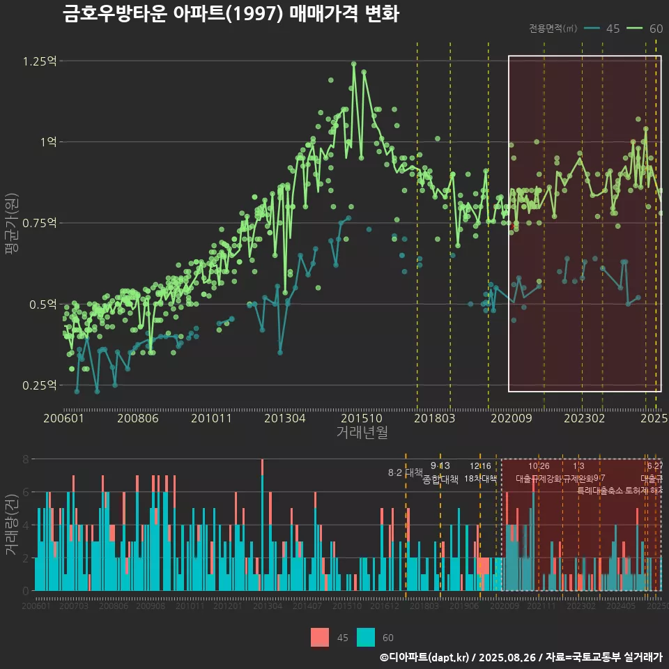 금호우방타운 아파트(1997) 매매가격 변화