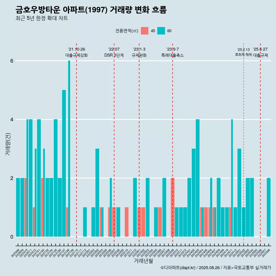 금호우방타운 아파트(1997) 거래량 변화 흐름
