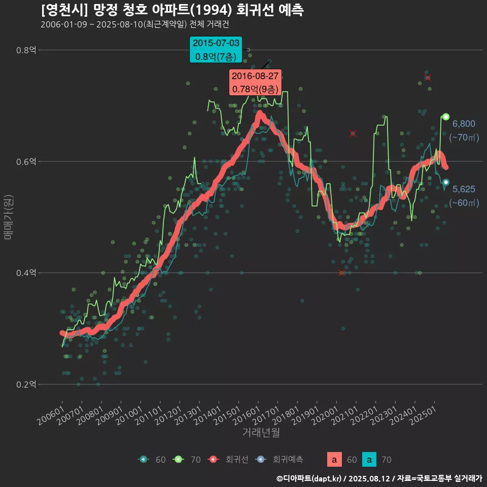 [영천시] 망정 청호 아파트(1994) 회귀선 예측