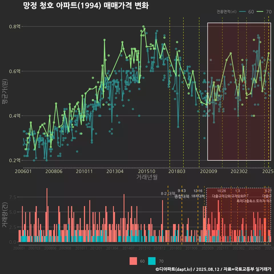 망정 청호 아파트(1994) 매매가격 변화