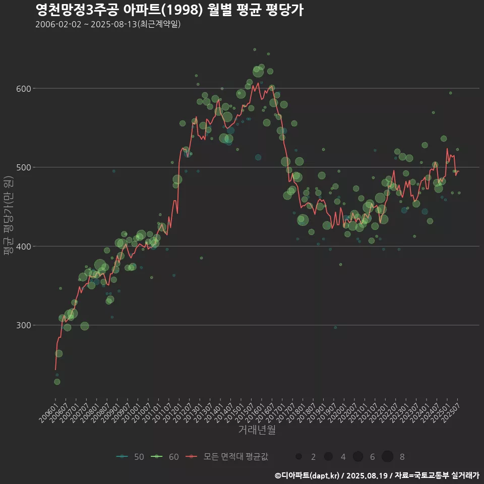영천망정3주공 아파트(1998) 월별 평균 평당가