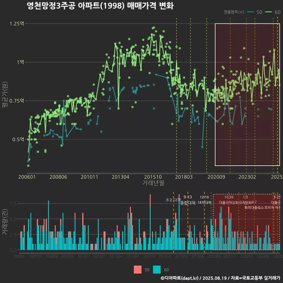 영천망정3주공 아파트(1998) 매매가격 변화