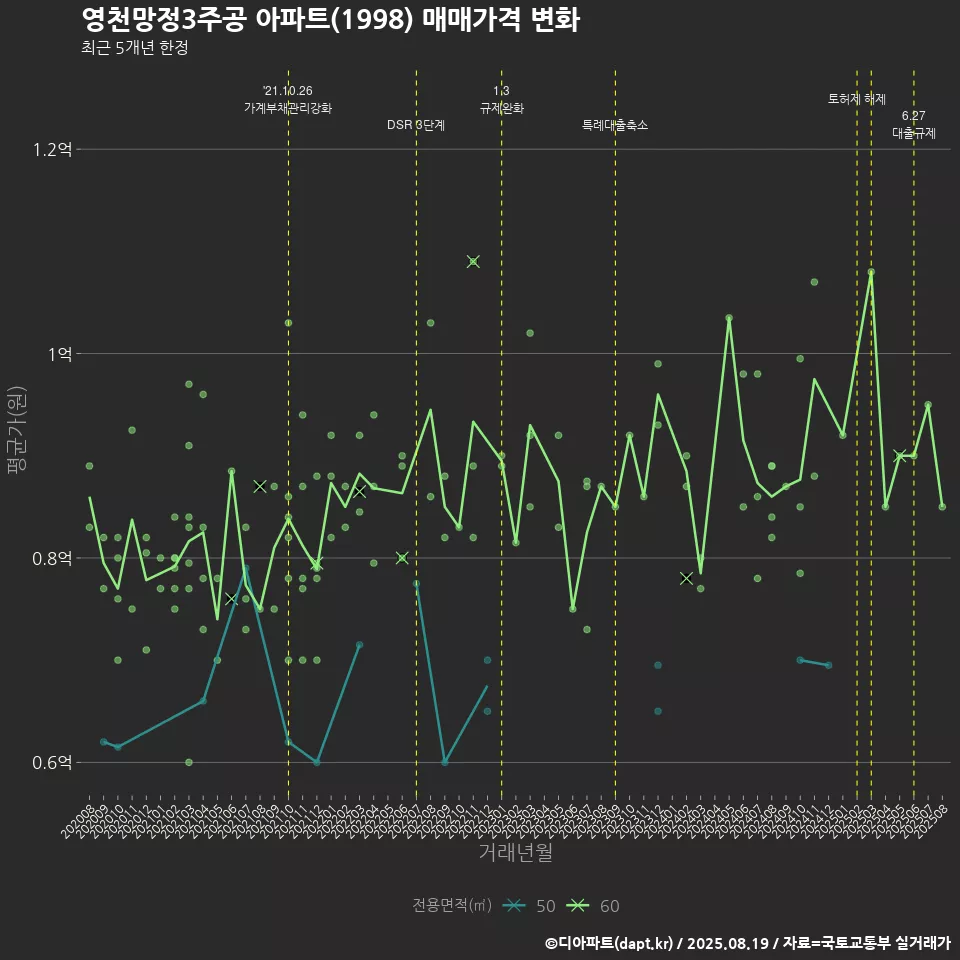 영천망정3주공 아파트(1998) 매매가격 변화