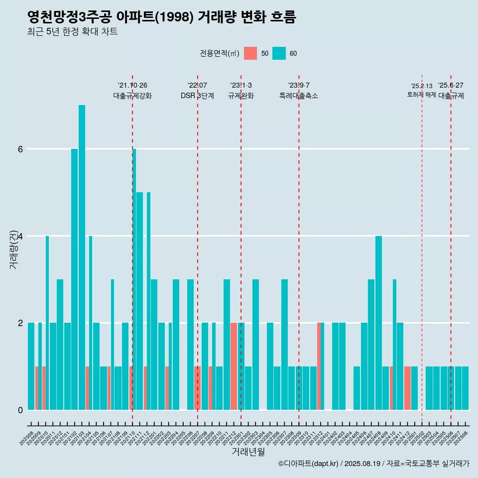 영천망정3주공 아파트(1998) 거래량 변화 흐름