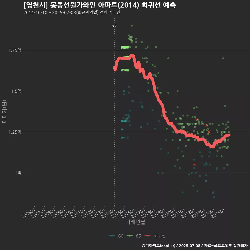 [영천시] 봉동선원가와인 아파트(2014) 회귀선 예측