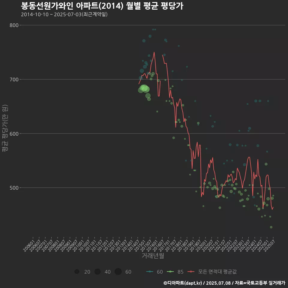 봉동선원가와인 아파트(2014) 월별 평균 평당가
