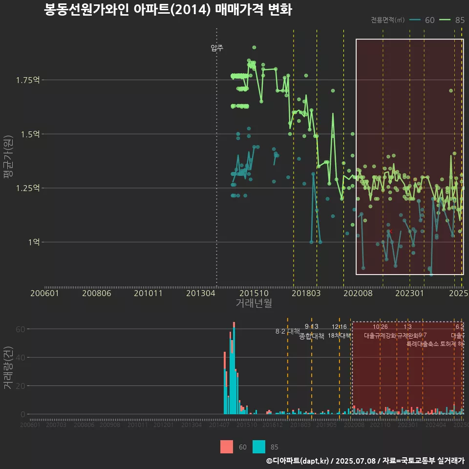 봉동선원가와인 아파트(2014) 매매가격 변화