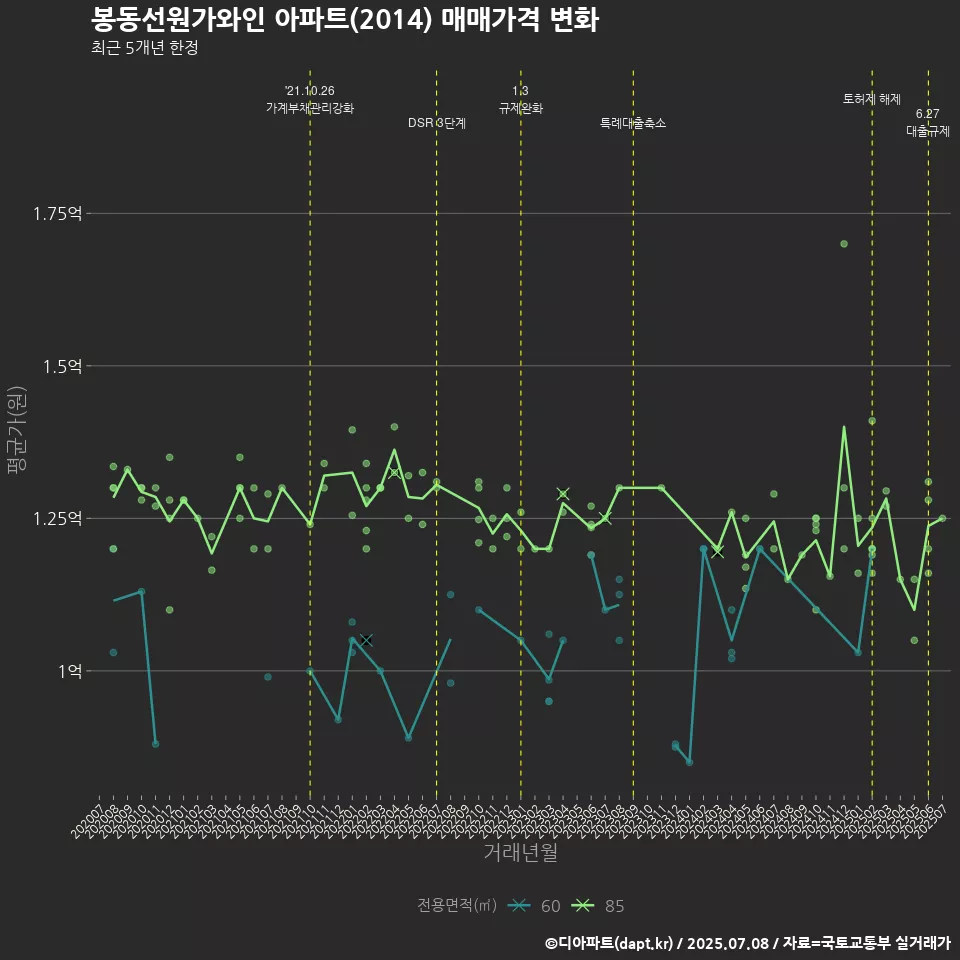 봉동선원가와인 아파트(2014) 매매가격 변화