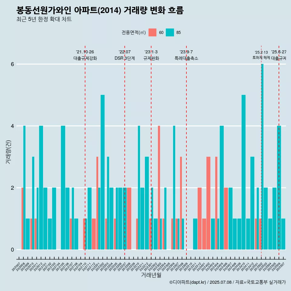 봉동선원가와인 아파트(2014) 거래량 변화 흐름