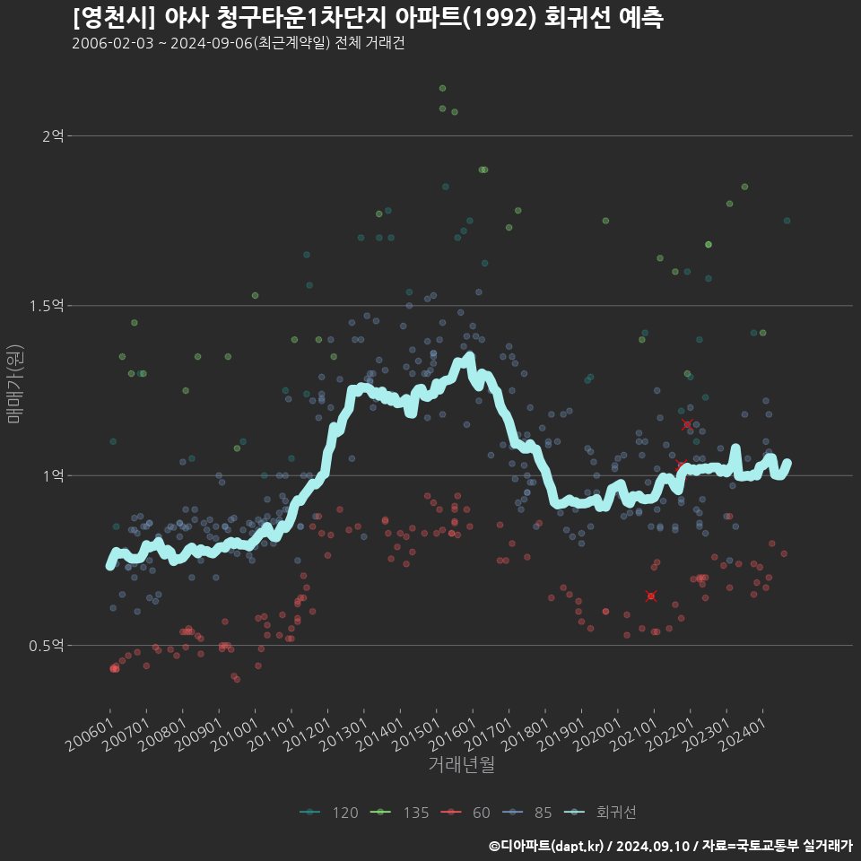 [영천시] 야사 청구타운1차단지 아파트(1992) 회귀선 예측