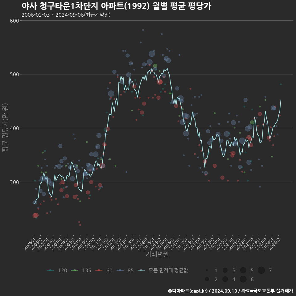 야사 청구타운1차단지 아파트(1992) 월별 평균 평당가