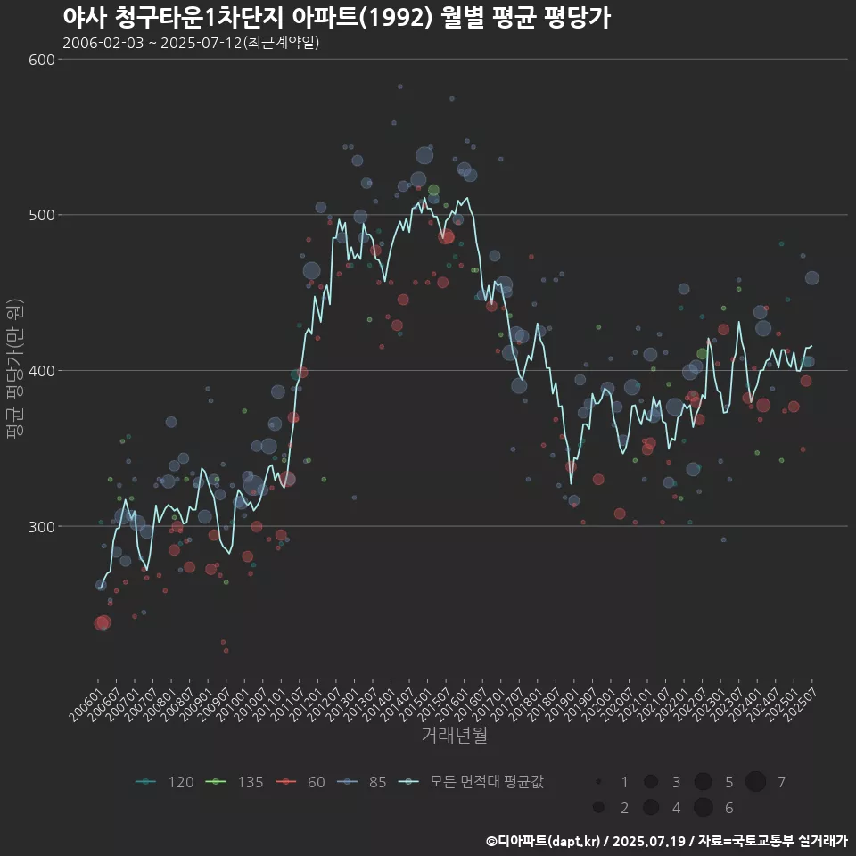 야사 청구타운1차단지 아파트(1992) 월별 평균 평당가