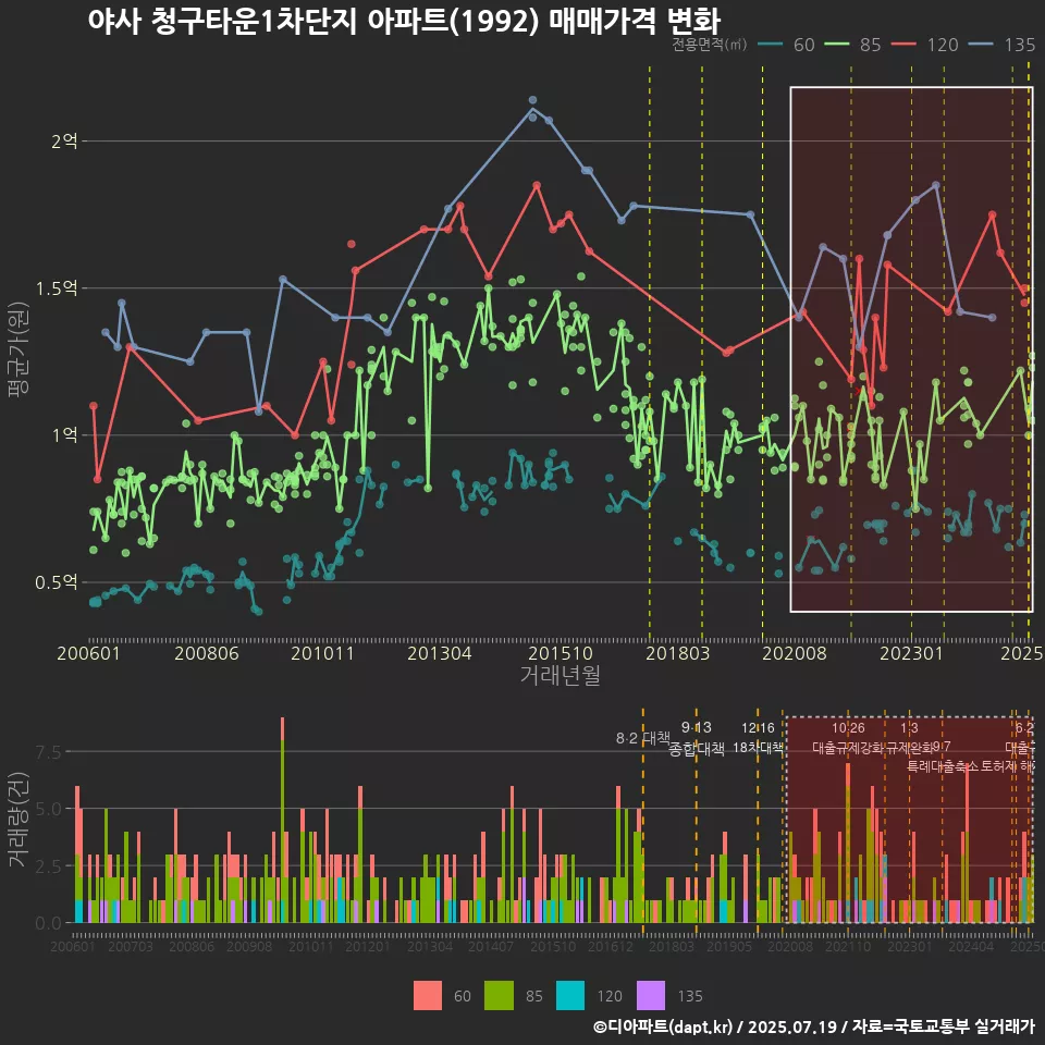 야사 청구타운1차단지 아파트(1992) 매매가격 변화