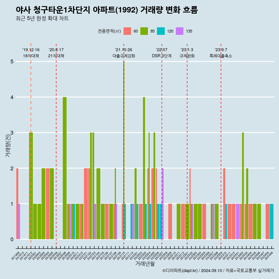 야사 청구타운1차단지 아파트(1992) 거래량 변화 흐름