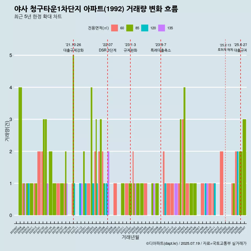 야사 청구타운1차단지 아파트(1992) 거래량 변화 흐름
